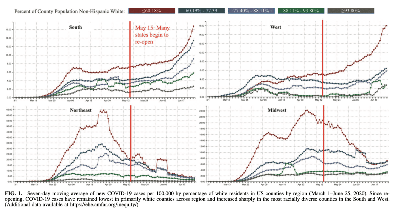 This graph shows the 7-day moving average COVID incidence data by region